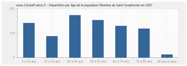 Répartition par âge de la population féminine de Saint-Symphorien en 2007