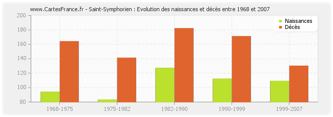 Saint-Symphorien : Evolution des naissances et décès entre 1968 et 2007