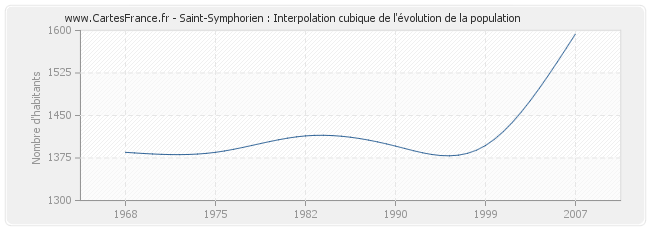 Saint-Symphorien : Interpolation cubique de l'évolution de la population