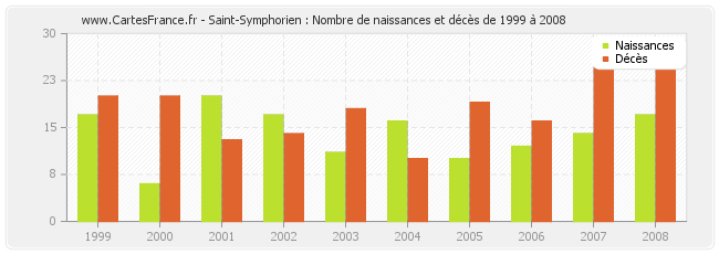 Saint-Symphorien : Nombre de naissances et décès de 1999 à 2008