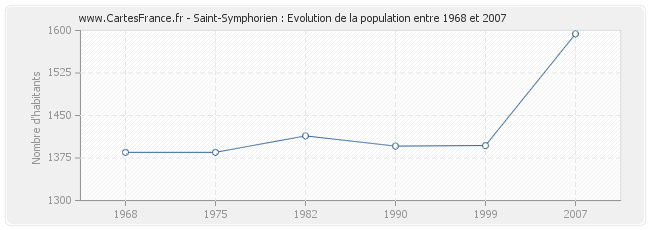 Population Saint-Symphorien