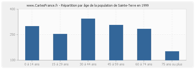 Répartition par âge de la population de Sainte-Terre en 1999