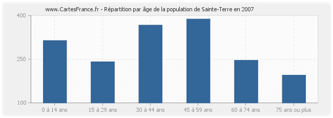 Répartition par âge de la population de Sainte-Terre en 2007