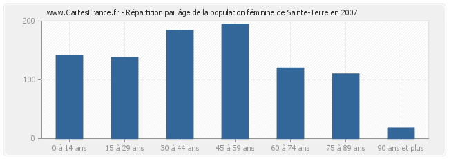 Répartition par âge de la population féminine de Sainte-Terre en 2007