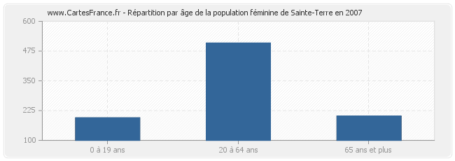 Répartition par âge de la population féminine de Sainte-Terre en 2007
