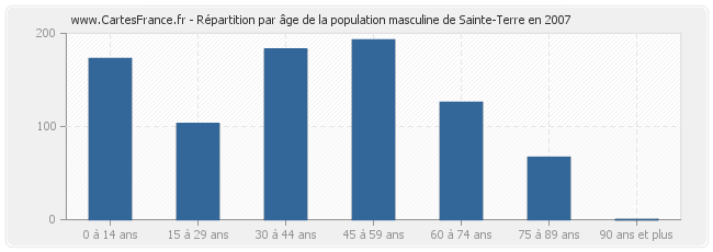 Répartition par âge de la population masculine de Sainte-Terre en 2007