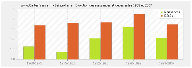 Sainte-Terre : Evolution des naissances et décès entre 1968 et 2007