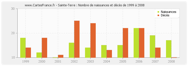 Sainte-Terre : Nombre de naissances et décès de 1999 à 2008