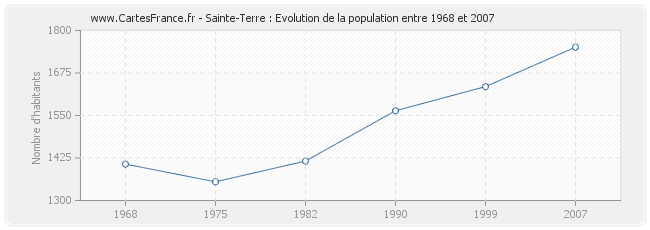 Population Sainte-Terre