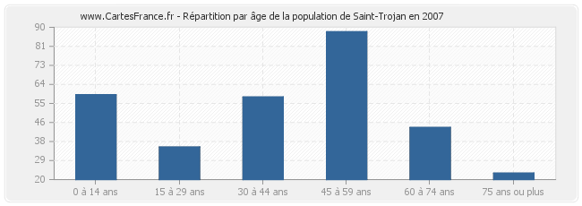 Répartition par âge de la population de Saint-Trojan en 2007