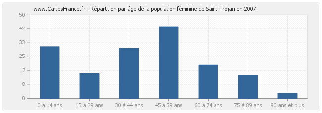 Répartition par âge de la population féminine de Saint-Trojan en 2007