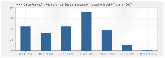 Répartition par âge de la population masculine de Saint-Trojan en 2007