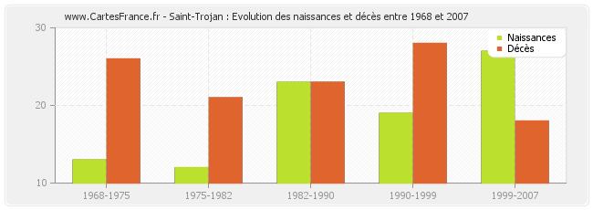 Saint-Trojan : Evolution des naissances et décès entre 1968 et 2007