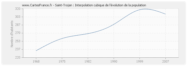 Saint-Trojan : Interpolation cubique de l'évolution de la population