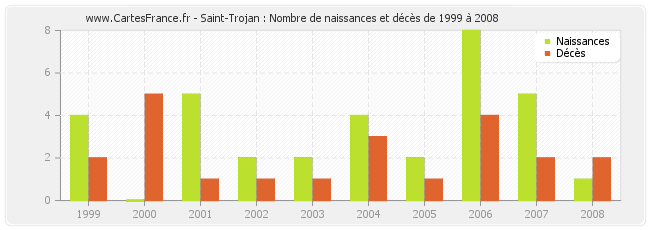 Saint-Trojan : Nombre de naissances et décès de 1999 à 2008