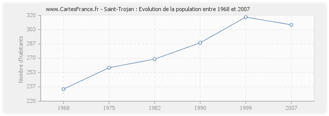 Population Saint-Trojan