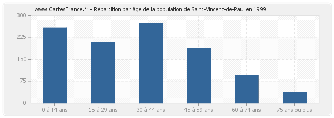 Répartition par âge de la population de Saint-Vincent-de-Paul en 1999