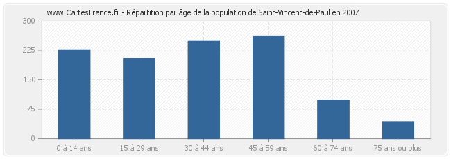 Répartition par âge de la population de Saint-Vincent-de-Paul en 2007