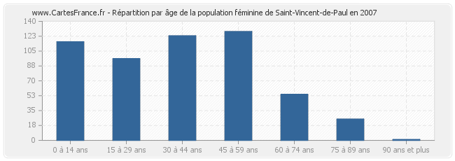 Répartition par âge de la population féminine de Saint-Vincent-de-Paul en 2007