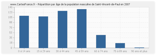 Répartition par âge de la population masculine de Saint-Vincent-de-Paul en 2007