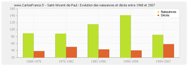 Saint-Vincent-de-Paul : Evolution des naissances et décès entre 1968 et 2007