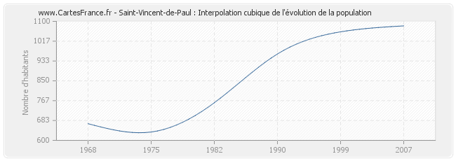 Saint-Vincent-de-Paul : Interpolation cubique de l'évolution de la population