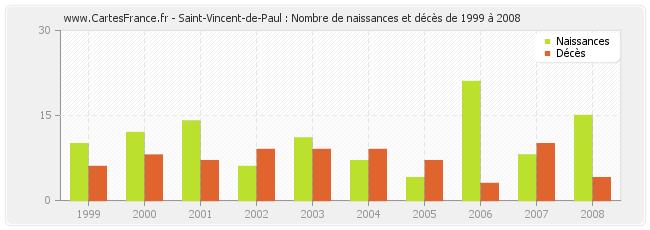 Saint-Vincent-de-Paul : Nombre de naissances et décès de 1999 à 2008