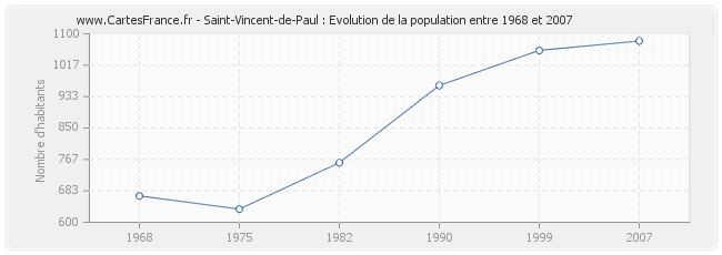 Population Saint-Vincent-de-Paul