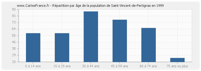 Répartition par âge de la population de Saint-Vincent-de-Pertignas en 1999