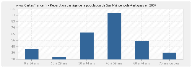Répartition par âge de la population de Saint-Vincent-de-Pertignas en 2007