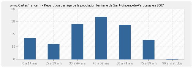 Répartition par âge de la population féminine de Saint-Vincent-de-Pertignas en 2007