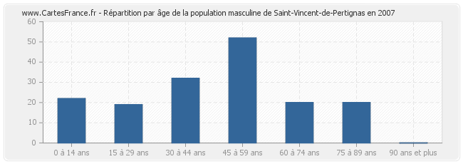 Répartition par âge de la population masculine de Saint-Vincent-de-Pertignas en 2007