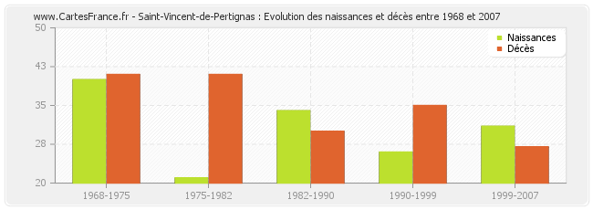 Saint-Vincent-de-Pertignas : Evolution des naissances et décès entre 1968 et 2007