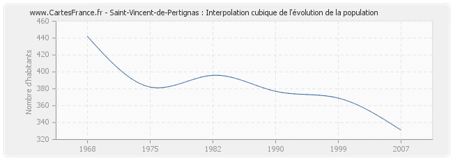 Saint-Vincent-de-Pertignas : Interpolation cubique de l'évolution de la population