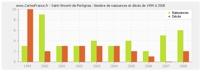Saint-Vincent-de-Pertignas : Nombre de naissances et décès de 1999 à 2008