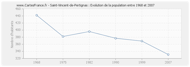 Population Saint-Vincent-de-Pertignas