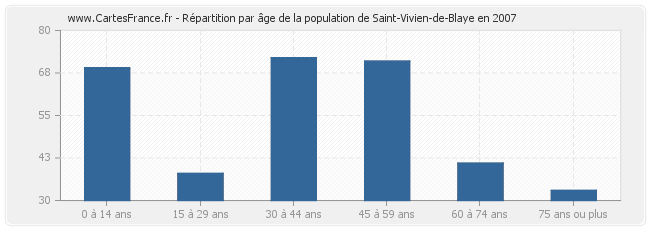 Répartition par âge de la population de Saint-Vivien-de-Blaye en 2007