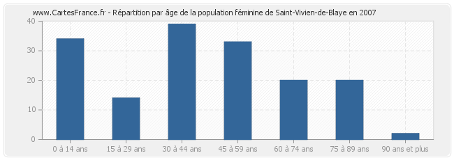 Répartition par âge de la population féminine de Saint-Vivien-de-Blaye en 2007