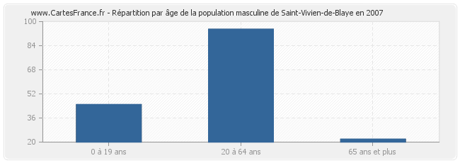 Répartition par âge de la population masculine de Saint-Vivien-de-Blaye en 2007
