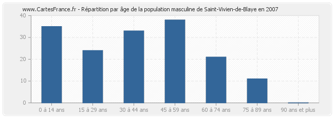 Répartition par âge de la population masculine de Saint-Vivien-de-Blaye en 2007