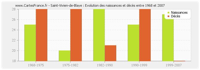 Saint-Vivien-de-Blaye : Evolution des naissances et décès entre 1968 et 2007