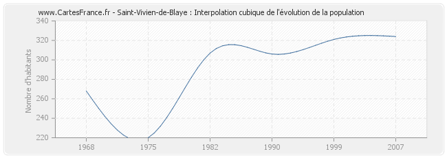 Saint-Vivien-de-Blaye : Interpolation cubique de l'évolution de la population