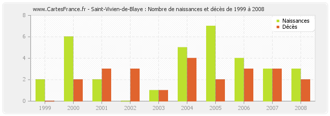 Saint-Vivien-de-Blaye : Nombre de naissances et décès de 1999 à 2008