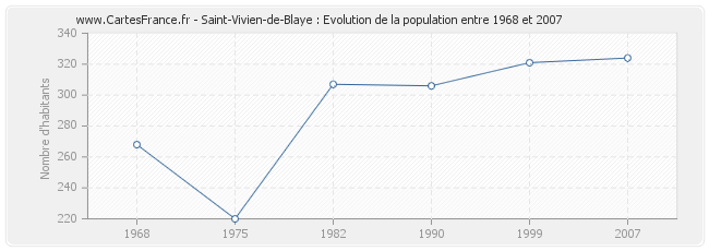 Population Saint-Vivien-de-Blaye