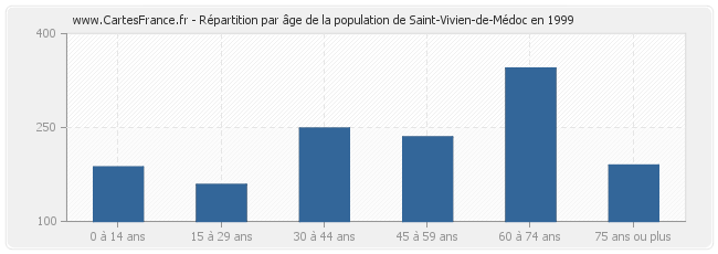 Répartition par âge de la population de Saint-Vivien-de-Médoc en 1999