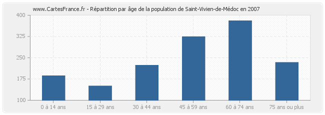 Répartition par âge de la population de Saint-Vivien-de-Médoc en 2007