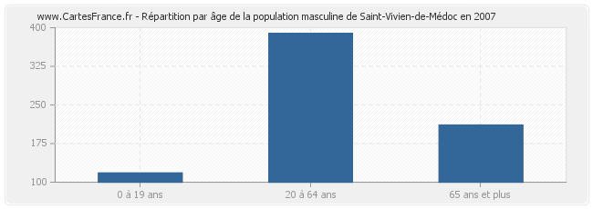 Répartition par âge de la population masculine de Saint-Vivien-de-Médoc en 2007