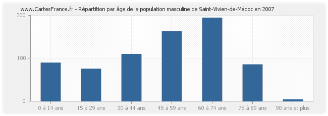 Répartition par âge de la population masculine de Saint-Vivien-de-Médoc en 2007