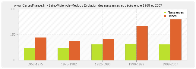 Saint-Vivien-de-Médoc : Evolution des naissances et décès entre 1968 et 2007