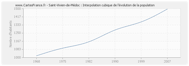 Saint-Vivien-de-Médoc : Interpolation cubique de l'évolution de la population